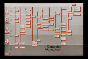 computer genealogy poster, 1600 - 1945